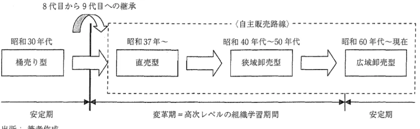 図 Ⅱ 清洲桜の戦略パ ターンの変遷 8 代 E l から9 代 目への継承 型 ･広 域 卸 売 型 )｣ とい う 3 つ に分 け られ た｡ 一 般 に清 酒 メー カー は, これ らの タイ プの いず れ か の戦 略 パ ター ンを とって い る｡ 図 Ⅱは, こ の分 類 に基 づ き,清 洲桜 の戦 略パ ター ンの変遷 を示 した もの で あ る ｡ 零 細 な酒蔵 と して連綿 と存 続 して きた清 洲 桜 は, 先 代 の 時代 ,桶 売 り型 の酒蔵 と して存 立 し て
