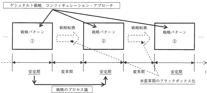 図 Ⅰ組織の長期変動と戦略転換における先行研究 ゲ シュタル ト戦略, コンフィギュ レー シ ョン ･アプローチ ､ ヽ ※変革期のブラックボ ックス化 戦略の プロセス論 ⇒安定期か ら変革期 にかけて連続 のエ ピソー ド 出所 :筆者作成｡ ることを強調す る｡つ ま り,実践 としての戦略 に着 目す るアプローチでは,考察の対象 を実践 的行為 に置 くことによって,戦略が時間の経過 や環境の変化な どあ らゆる状況の変化 に応 じて 展 開 されていると主張す る｡換言すれぼ 戦略 を実践 と