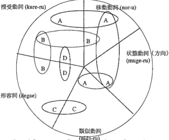 図 1: ‑ ng e の用法間の f a mi i yr e s e mbl a nc e