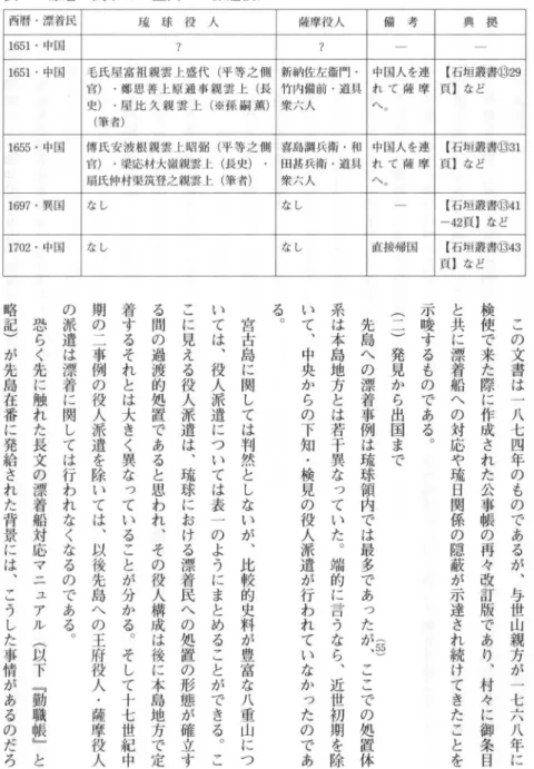 表 漂着に関する八重山への派遣役人 西暦 ・漂着民 琉 球 役 人 薩摩役人 備 考 典 拠 1 6 5 1 ・中国 ?  ?  1 6 5 1・中国 毛氏屋富 祖親雲上 ~代 (平等之側 新納佐左衛門 ・ 中国人を連 [ 石垣議書⑫2 9 官) ・鄭恩 普 上 限通 事 親雲 上 ( 長 竹 内 備 前 道具 れ て 薩 摩 頁!など 史) ・ 屋 比 久 親 雲 上 ( ※孫嗣 蕪) 衆 六人 ^ '  。 (筆者) 1 6 5 5 ・中国 {専氏安波 根 親雲上昭弼 (平等之側 事島調兵衛 ・ 和 中
