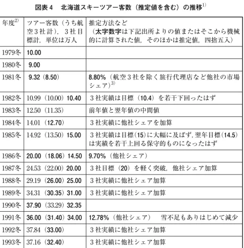 図表 4 　北海道スキーツアー客数（推定値を含む）の推移 1）   年度 2） ツアー客数（うち航 空 3 社 計 ）， 3 社 目 標計，単位は万人  推定方法など（太字数字 は下記出所よりの値またはそこから機械的に計算された値，そのほかは推定値，四捨五入） 1979冬 10.00 1980冬  9.00 1981冬  9.３2  （ 8.50 ） 8.80% （航空 3 社を除く旅行代理店など他社の市場 シェア） 3） 1982冬 10.99（10.00）  10.40 3 社実績は目標（ 10.4 ）