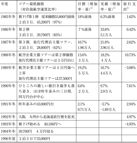 図表 8 　航空 ３ 社の価格戦略，販売目標と実績の展開 年度 ツアー最低価格 （対往復航空運賃比率） 目標（増加率・量）1） 実績（増加率・量）1） 旅 行 支出1） 1985年冬 値下げ第 1 弾　従来価格55,800円前後 2 泊 3 日，45,200円（97%） 18%前後 6.3%前後 1.62% 1986年冬 第 2 弾 2 泊 3 日，39,700円（85%） 7 %前後 33.8% 5.1万人 0.42% 1987年冬 第 3 弾，旅行代理店主催ツアー， 2 泊 3 日，28,800円（62