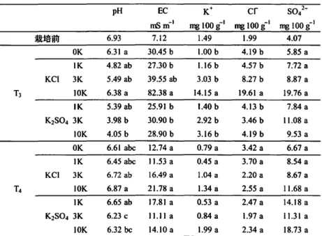 表 5. KO および KiSO、処理が土壌中イオン含有岳に与える影響（試験 2).