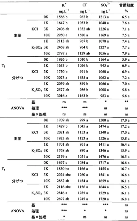 表 4. KO および氏so   . . 処理が主茎・分げつ別搾汁液中イオン含有量および甘庶糖度に 与える影響（試験 2).