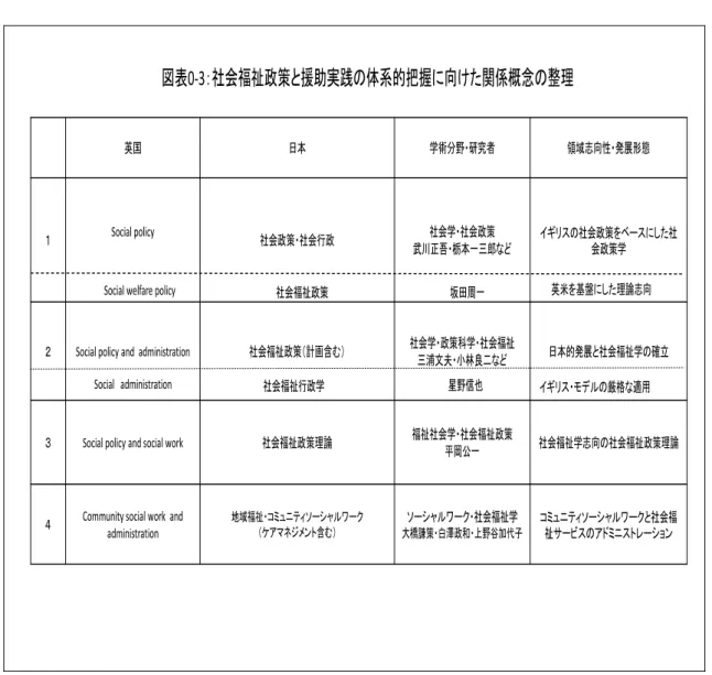 図表 0-3 ：社会福祉政策と援助実践の体系的把握に向けた関係概念の整理 英米を基盤にした理論志向 社会福祉行政学 星野信也 イギリス・モデルの厳格な適用Social administration   第 ２ に 、「 市 町 村 社 会 福 祉 行 政 の ア ド ミ ニ ス ト レ ー シ ョ ン 」 と 「 地 方 自 治 体 の ア ド ミ ニ ス ト レ ー シ ョ ン 」 が 併 存 し て い る が 、 市 町 村 に 都 道 府 県 を 含 め た ア ド ミ ニ ス ト レ ー シ ョ 