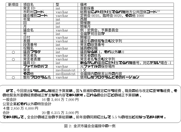 表 2: 発言に付与する項目 新項目 項目名 型 備考 発言 ID int 自動採番 市町村コード varchar 総務省により割り当てられた地方公共団体コード 10 議会種別コード varchar 定例会 0010 ，臨時会 0020 ，その他 1000 年度 int 西暦 回 int 開催数 月 int 開催月 議会名 varchar 例：定例会，予算委員会 号 int 会議が何日目か 日付 varchar 開催日 表題 varchar 議会名の情報を含む文字列 段落番号 int 発言の段落番号 役職名