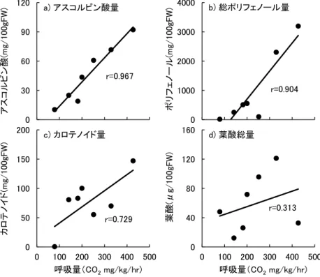 図 3 　呼吸量と栄養成分の相関