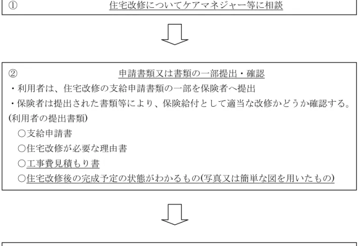 図  事前申請制度の流れ  ※ただし、やむを得ない事情がある場合については、④の段階において②の段階で提出 すべき申請書類等を提出することができる。 ①                    住宅改修についてケアマネジャー等に相談②                      申請書類又は書類の一部提出・確認・利用者は、住宅改修の支給申請書類の一部を保険者へ提出 ・保険者は提出された書類等により、保険給付として適当な改修かどうか確認する。(利用者の提出書類) ○支給申請書○住宅改修が必要な理由書○工事費見積も