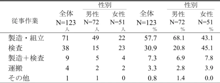 表 4 　沖縄県出身の季節労働者の従事作業 という証言は 86 % のインフォーマントから得られ た 18） ．証言にもみられるように，作業中に何度も 時計を確認し，自分の労働の意味に対して自問自 答を繰り返し，単調さに耐えながら製造現場で作 業を続けていたのである． 　彼らの勤務形態は，現場によっては不規則で残 業も多かった． 証言 27 　 3 名 1 組ぐらいで，昼夜交替制だったばー よ．昼勤と夜勤を一週間交替ずつでやるわけ さーな．で，昼勤は 8 時 10 分から始まって 5 時に終わるんだけど，残