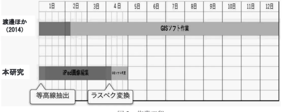 図 2 　作業工程Saturation:彩 度，Value:明 度 ） に 変 換，H（ 色 相 ）とV（明度）を利用して等高線を抽出した．Hは全ての色を0〜359の数値で示したもの（レインボウカラーグラデーションで表現される）で，等高線に使われている色相を直接数値で指定することができる．　渡邊ほか（2014）では，ソフトウエアを使って，RGB値より演算したラスターを複数準備し，抽出のための閾値設定等は試行錯誤で決定した．これらの試行の成否は演算結果を表示するまで判明せず，うまく行かなかった場合はRGB値演
