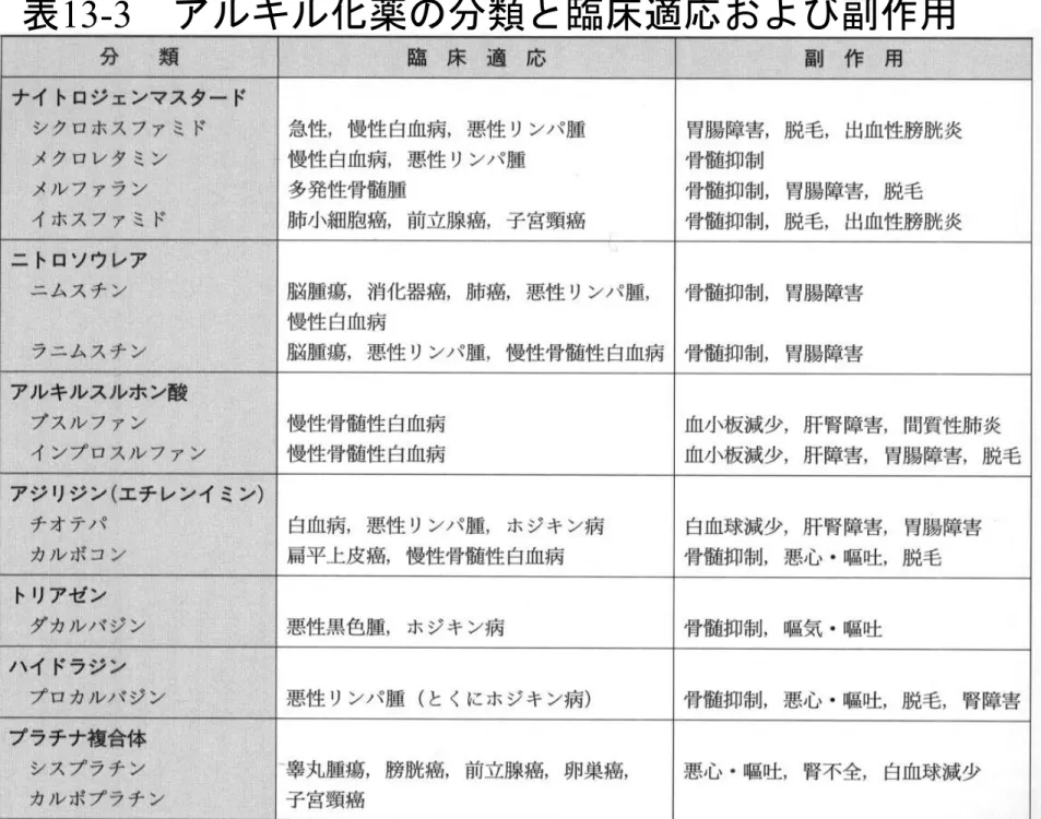 表 13-3 アルキル化薬の分類と臨床適応および副作用