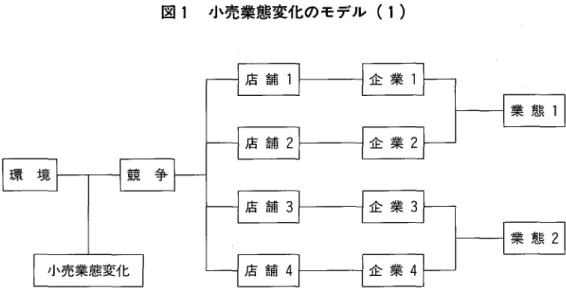 図 1 小売業態変化のモデル (1) 格､サー ビス といった小売 ミックス次元 で展 開 され る｡ この意味で､個 々の店舗 は小売競 争の基本単位 である｡小売商業形態論 におけ る競争の捉 え方 を検討す るさいに注意 しなけ ればな らないの は､小売 ミックスの意思決定 主体 が どの レベル に設定 されてい るか とい う 点で ある｡ これ は競争単位 の集計水準 問題 に ほかな らない｡ しか し､ この間題 もまた小売商業形態論 の 想定す る集計水準 は研究者 に よって異 な り