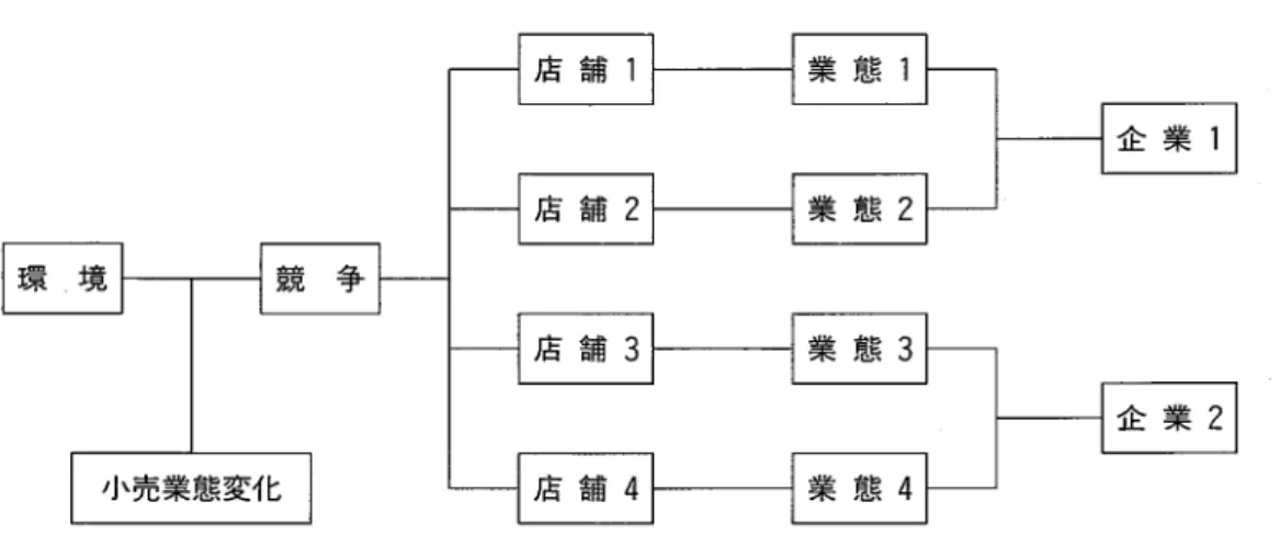 図 2 小売業態変化のモデル (2) 行 い､企業 レベルでは各企業 は自社の経営資 源 を獲得 ･蓄積 ･利用す ることで差別的優位 性 を発揮 し､それを店舗 に反映 させ ることを 追求 し､そ して業態 レベルでは他業態に対す る差別的優位性が当該業態 を採用す る各店舗 で反映 され るとす る｡ こうした各 レベル ごと の差別的優位性 を指摘 しつつ､小川 は小売商 業形態論の一企業一業態の仮定 をはず し､小 売企業成長の観点か ら図 2 の ような多業態小 売企業 を考慮 したモデル を提