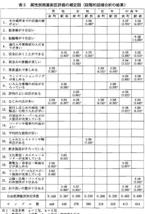 表 5 属性別商業街区評価の規定因 ( 段階的回帰分析の結果) ｢ 裏 町男 駅 性 前 裏 町女 駅 性 前 表 町若 駅 年 前 裏 町 中 高 年駅 前 ,1 . 芸冨警所 までの交通 の便 ( 03 .