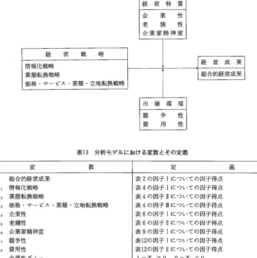 図 2 小売戦時 と経営成果の条件適合モデル ( 分析モデル) 表 1 3 分析モデルにおける変数 とその定義 変 数 定 義 Y 総合的経営成果 表 2 の困子 Ⅰについての国子得点 Ⅹ 1 情報化戦略 表 4 の因子 Ⅰについての因子得点 Ⅹ2 業態転換戦略 表 4 の田子 Ⅱについての因子得点 Ⅹ3 価格 .サー ビス .業種 .立地転換戦略 衰 4 の国子 Ⅲについての国子得点 Ⅹ4 企業性 表 6 の因子 Ⅰについての因子得点 Ⅹ5 老舗性 表 6 の因子 Ⅱについての因子得点 Ⅹ6 企業家精神度