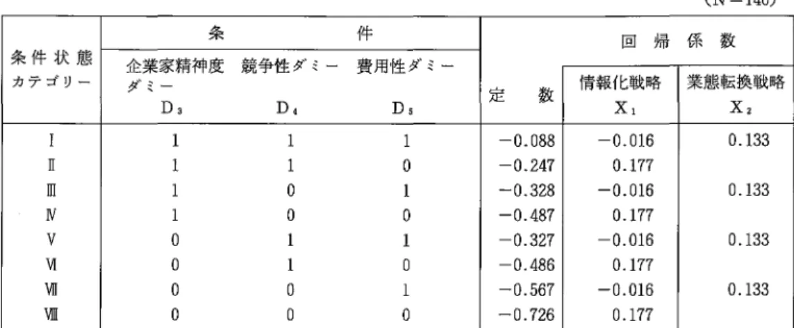 表 1 4 総合的経営成果の条件状態別推定結果 ( N‑1 4 0 ) 条 件 状 態 ∴ ＼ 条 ≠ l 件 回 帰 係 数 カテ ゴ リー j ダ ミーt: 業家精神度 既争 陸タ ､‑ 費用 性タ ､‑ 定 数 情報化戦略 業態転換戦略 D 3 D 4 I )5 Ⅹ1 Ⅹ2 Ⅰ 1 1 1 ‑0