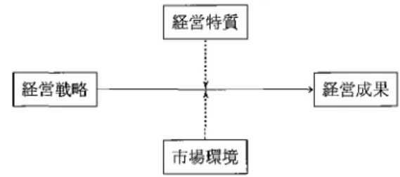 図 1 小売戦略と経営成果の条件適合モデル ( 概念モデル) 鮒芦 巨 [ 車 重可 享 > 回 巨 益 出所 :田村正 妃 ( 1 9 8 1 ), 『 大型店 問題』千倉書房 ,2 3 7 ペ ー ジ,図 9