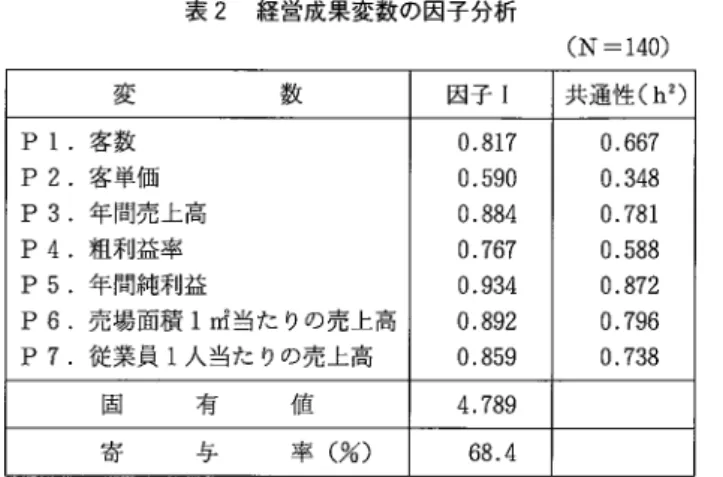 表 2 経営成果変数の因子分析 変 数 因子 Ⅰ 共通性(h2 ) P1.客数 0. 81 7 0. 6 6 7 P2. 客単価 0. 5 9 0 0. 3 4 8 P3