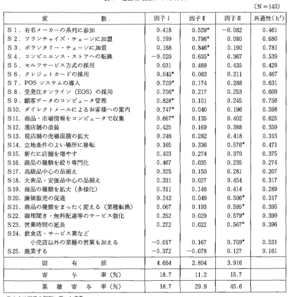 表 4 経営戦略変数の因子分析 ( N‑1 4 0 ) 変 数 ̲ 国子 Ⅰ 因子 Ⅱ 国子 Ⅲ 共通性(h2 ) S1. 有名メーカーの系列に参加 0. 41 8 0. 5 2 9* ‑0