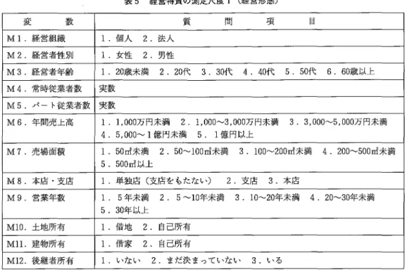 表 5 経営特質の測定尺度 Ⅰ ( 経営形惹) 変 数 質 問 項 目 M 1.経営組織 1.個人 2. 法人 M 2. 経営者性別 1.女性 2. 男性 M 3. 経営者年齢 1 .2 0 歳未満 2.2 0 代 3.3 0 代 4.4 0 代 5.5 0 代 6.6 0 歳以上 M 4