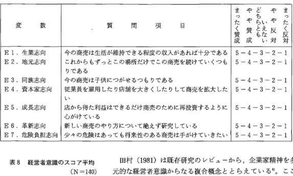 表 7 経営特質の測定尺度 Ⅱ ( 経営者意識) 変 数 質 問 項 目 完 蓋 霊 宝き ≡ 嘉ま や どや苦い やや たま つ E 1 .生業志向 今の商売は生活が維持できる程度の収入があれば十分である 5‑4‑3‑2‑ 1 E2