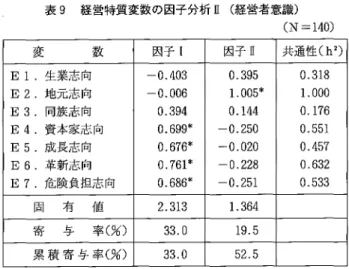 表 9 経営特質変数の因子分析 Ⅱ ( 経営者意識) ( N‑1 4 0 ) 変 数 因子 1 因子 Ⅱ 共通性 ( hZ ) E1 .生業志向 ‑0. 4 0 3 0. 3 9 5 0