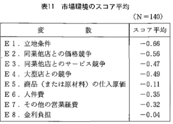 表 11 市場環境のスコア平均 変 数 スコア平均 E 1 .立地条件 ‑0. 6 6 E2.同業他店との価格競争 ‑0. 5 6 E3. 同業他店とのサービス競争 ‑0