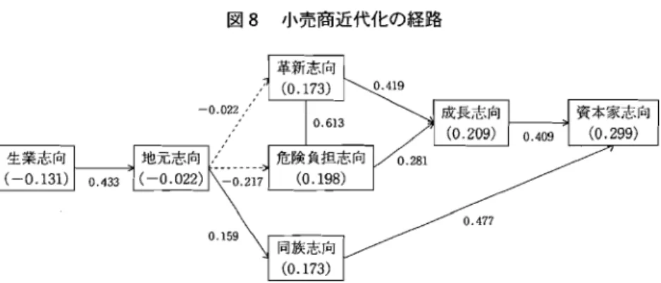 図 8 小売 商 近 代 化 の 経 路 注 1 :各志向内のカッコ内の数値は ｢競争志向｣との相関係数,矢印の数値は各志向間の 相関係数をあらわす｡ 2:実線は統計的に有意な相関関係,破線は統計的に有意でない相関関係をあらわす｡ 生業志向からは じまって資本家志向にいたる近代化経路には複数の経路が存 在する｡すなわち,生業志向一地元志向一草新志向一成長志向一資本家志向, 生業志向一地元志向一危険負担志向一成長志向‑資本家志向,そ して生業志 向‑地元志向‑同族志向一資本家志向の 3 つの経路である 1 0