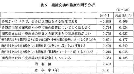 表 5 組織交換の強度の因子分析 ( N‑2 2 7) 各店 が バ ラバ ラで, 会合 は世間話 をす る程 度 で あ る ‑0. 6 3 9 0, 4 0 9 各商 店主 間で商店 街 や小売市場 の改善 につ いて よ く話 し合 う 0