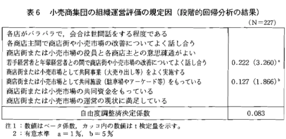 表 6 小売商集団の組織運営評価の規定困 ( 段階的回帰分析の結果) ( N‑2 2 7 ) 各 店 が バ ラ バ ラで , 会 合は世間話をす る程度で あ る 各商店主間で商店街や小売市場の改善について よく話 し合う 商店街 または小売市場の役員 と各商店主 との意思疎通が よい 若手経営者と年輩経営者との間で商店街や小売市場の改善についてよく話し合う 商店街または小売市場として共同事業 ( 大売り出し等)をよく実施する 商店街または′ ト売市場として共同施設 ( 駐車場やアーケード等)をもっている