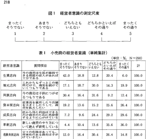 図 1 経営者意識の測定尺度 まったく あまり ･ どちらとも どちらかといえば まったく そうでない そうでない いえない その通り その通り 1 2 3 4 5 岬‑ ■璽璽璽璽 『 ‑ 璽 表 1 小売商の経営者意識 ( 単純集計) ( 単位 : % ,N‑2 5 0) 同族志向 今の商売は子供につがせるつもりである 3 0 