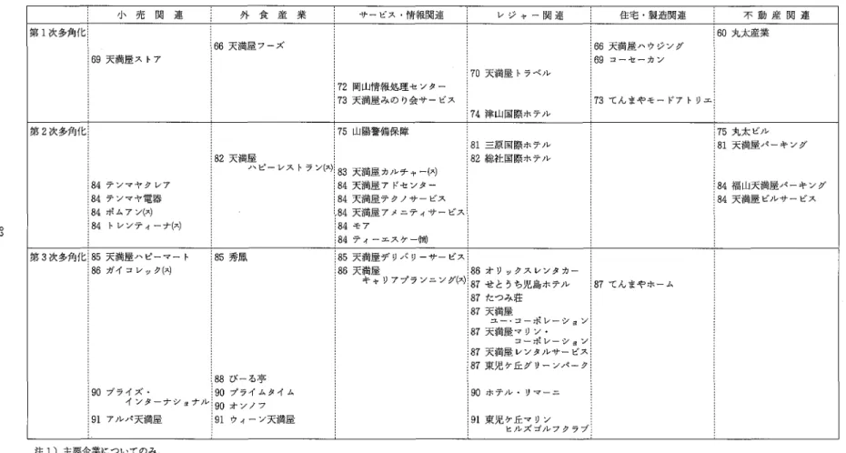 表 2 天 満 屋 の 多 角 化 の 経 緯 小 売 関 連 外 食 産 業 サービス .情報関連 レ ジ ャ ー 関 連 住宅 .製造関連 不 動 産 関 連 第 1次多角化 6 9 天満屋 ス トア 6 6 天満屋 フーズ 77 23 岡山情報処理セ ンター 天満屋みの り会サー ビス 77 4 0 天満屋 トラベル津山国際ホテル 667 693 天満屋ハ ウジング てんまやモー ドア トリエコーセーカン 6 0 丸太産業 第 2 次多角化 8888 4444 テンマヤク レアテンマヤ電器ポム7ン( 