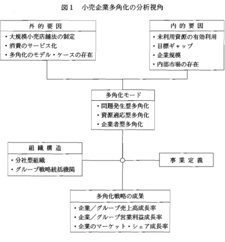図 1 小売企業多角化の分析視角 進んでいるにもかかわ らず,それを包括的に分析 しうるような理論枠組は依然 として存在 しない｡その分析枠組の開発の遅れは,明示的にせよ暗示的にせよ 製造企業を前提 とした多角化理論の膨大な研究蓄積 とは好対照をな している2 ) 0 本稿の 目的は,小売企業の多角化行動を分析す るさいの視角を提供す ること である｡小売企業多角化を分析す るためには, どのような視角が設定され るべ きであるのか,そのなかで どのような概念あるいは問題に着 目すべきであるの かを問うこと