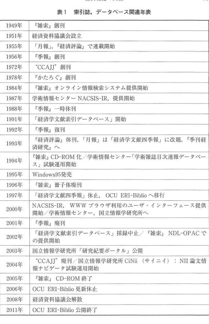 表 1 索引誌ヲデータベース関連年表 1 9 4 9 年 『雑索』創刊 1 9 5 1 年 経済資料協議会設立 1 9 5 5 年 「丹報 J ， [l"経済評論」で連載開始 1 9 5 6 年 F 季報』創刊 1 9 7 2 年 CCAJr 創刊 1 9 7 8 年 『かたろく、、』創刊 1 9 8 4 年 F 雑索』オンライン情報検索システム提供開始 1 9 8 7 年 学術情報センター NACSIS‑IR ，提供開始 1 9 8 8 年 『季報』一時休刊 1 9 9 1 年 「経済学文献索引デ
