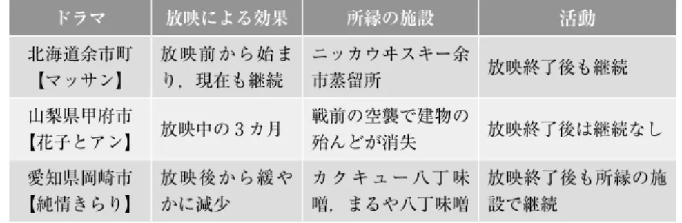 表 4 　放映効果と所縁の施設・活動の比較 ドラマ 放映による効果 所縁の施設 活動 北海道余市町 【マッサン】 放映前から始まり，現在も継続 ニッカウヰスキー余市蒸留所 放映終了後も継続 山梨県甲府市 【花子とアン】 放映中の 3 カ月 戦前の空襲で建物の殆んどが消失 放映終了後は継続なし 愛知県岡崎市 【純情きらり】 放映後から緩やかに減少 カ ク キ ュ ー 八 丁 味噌，まるや八丁味噌 放映終了後も所縁の施設で継続 出所：筆者作成 これらの事例分析から以下の仮説が導きだされる。 ⑴　放映終了後の取組