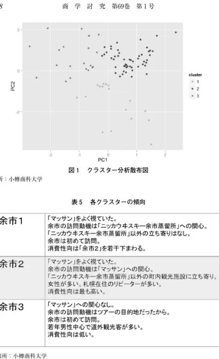 表 5 　各クラスターの傾向