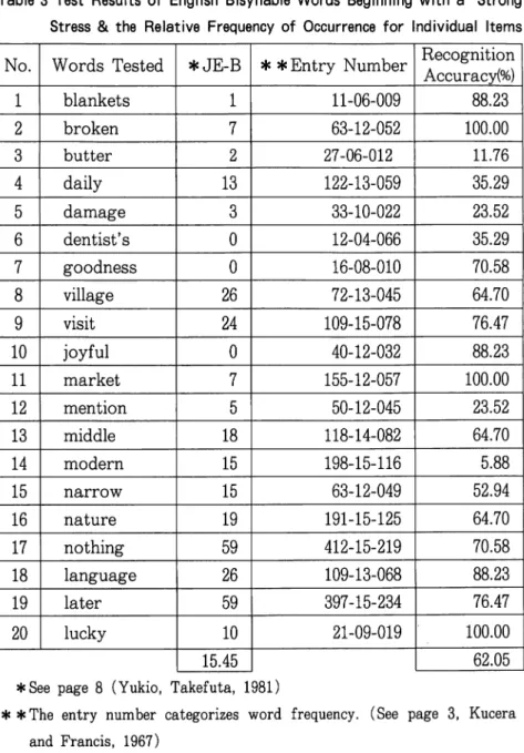 Table 3 Test Results of English Bisyllable Words Beginning with a Strong Stress &amp; the Relative Frequency of Occurrence for Individual Items No