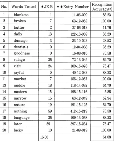 Table 5 Revised List of the English Bisyllable Words Beginning with a Strong Stress No