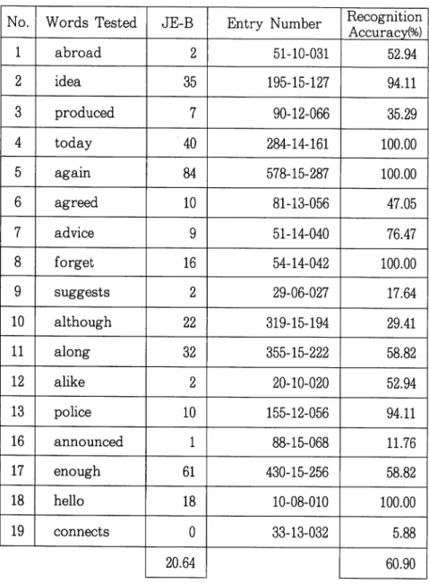 Table 6 Revised List of English Bisyllable Words Beginning with a Strong 2nd Syllable No