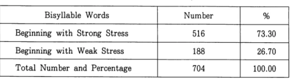 Table 2 Number and Rate of Bisyllable Words by the Stress