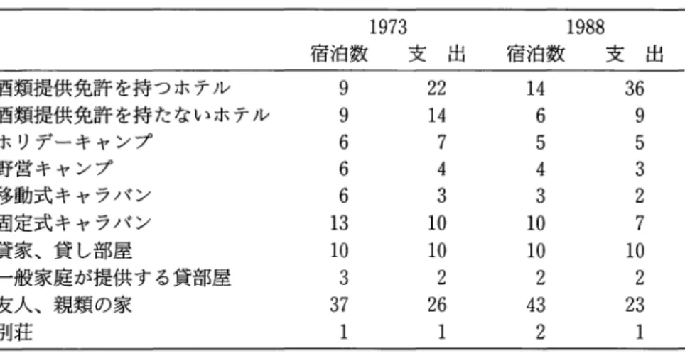 表 2 宿泊施設別にみたイギリスの観光旅行、 1 9 7 3 年および1 9 8 8 年(%) 1 9 7 3  1 9 8 8  宿泊数 支 出 宿泊数 支 出 酒類提供免許を持つホテル 9  2 2  1 4  3 6  酒類提供免許を持たないホテル 9  1 4  6  9  ホリデーキャンプ 6  7  5  5  野営キャンプ 6  4  4  3  移動式キャラパン 6  3  3  2  固定式キャラパン 1 3  1 0  1 0  7  貸家、貸し部屋 1 0  1 0  1 0  1 0