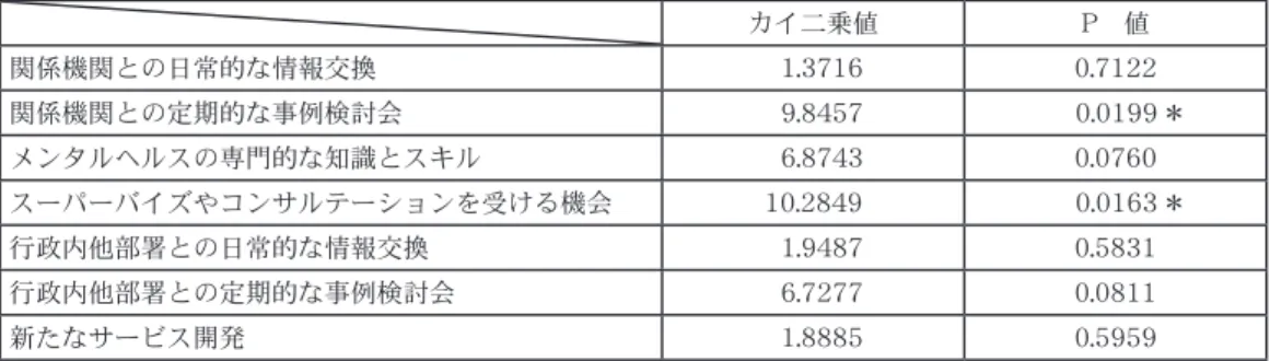 表 7　メンタルヘルスの課題を抱える（疑われる）母親支援で保健師に必要と思われることの割合   *：P<0.05 **：P<0.01 カイ二乗値 P　値 関係機関との日常的な情報交換   1.3716 0.7122 関係機関との定期的な事例検討会   9.8457    0.0199 * メンタルヘルスの専門的な知識とスキル   6.8743 0.0760 スーパーバイズやコンサルテーションを受ける機会 10.2849    0.0163 * 行政内他部署との日常的な情報交換   1.9487 