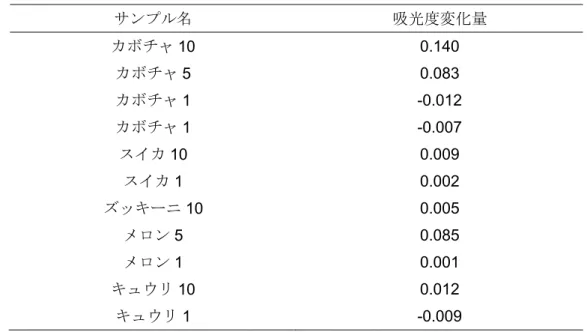Table 5.2.2  ALDH 活性測定での吸光度変化量  サンプル名  吸光度変化量  カボチャ 10  0.140  カボチャ 5  0.083  カボチャ 1  -0.012  カボチャ 1  -0.007  スイカ 10  0.009  スイカ 1  0.002  ズッキーニ 10  0.005  メロン 5  0.085  メロン 1  0.001  キュウリ 10  0.012  キュウリ 1  -0.009  5.3