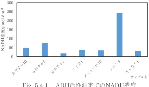 Table 5.4.3.  ALDH 活性測定での NADH 濃度  サンプル名  NADH 濃度/µmol dm -3 カボチャ 10  2.225×10 2  カボチャ 5  6.421×10  カボチャ 1  - 2.839  カボチャ 1  -2.014  スイカ 10  6.272  スイカ 1  -5.282×10 -1  ズッキーニ 10  -3.301×10 -1  メロン 5  6.586×10  メロン 1  -6.932×10 -1 050100150200250300NADH濃度/µ