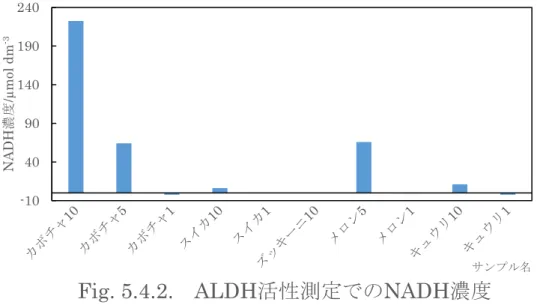 Table 5.4.3.の結果を Fig. 5.4.2.にまとめた． 