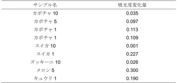 Table 5.1.2  ADH 活性測定での吸光度変化量  サンプル名  吸光度変化量  カボチャ 10  0.035  カボチャ 5  0.097  カボチャ 1  0.113  カボチャ 1  0.109  スイカ 10  0.001  スイカ 1  0.227  ズッキーニ 10  0.026  メロン 5  0.300  キュウリ 1  0.190  5.2