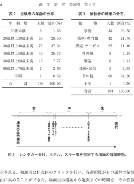 表 2 被験者の年齢の分布 . 表 3 被験者の職業の分布 . 年 齢 層 人数 割合 ( %) 職 種 人数 割合 ( %) 2 0 歳未満 2 0 歳以上3 0 歳未満 3 0 歳以上40 歳未満 4 0 歳以上5 0 歳未満 5 0 歳以上6 0 歳未満 6 0 歳以上7 0 歳未満 不明 3 1