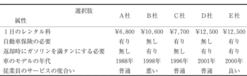 表 1 ( a ) レンタカー会社 を選択 す る場面 で呈示 された情報 . A 社 B 社 C 社 D 社 E 社 1日の レンタル料 ¥6, 80 0 ¥1 0, 6 0 0 ¥7, 7 00 ¥1 2, 5 0 0 ¥1 2, 5 0 0 自動車保険の必要 有 り 無 し 有 り 1 .1 %し 有 り 返却時にガソリンを満 タンにする必要 無 し 有 り 解 し 有 り 有 り 車のモデルの年代 1 9 8 8 年 1 99 8 年 1 9 9 6 年 2 0 01 年 2 0 0 0 年 従業員