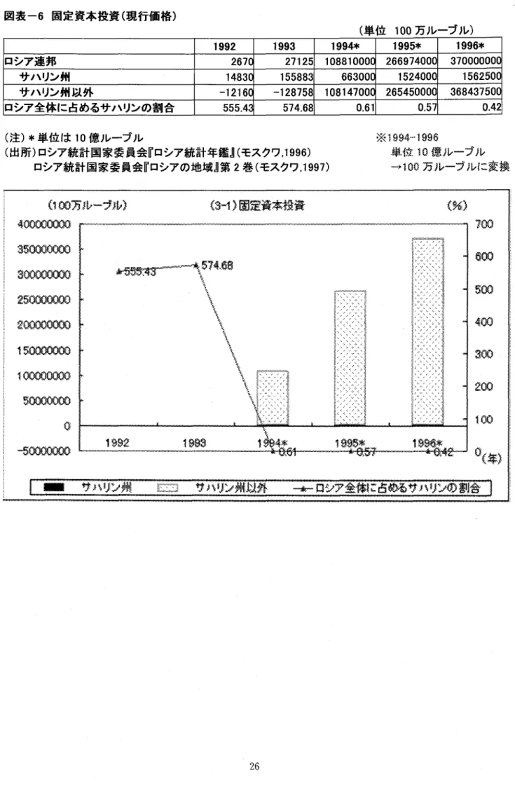 図表 一6固 定資本投資(現 行価格) (単 位100万 ル ー ブ ル) 1992 1993 1994* 1995* 1996* ロシ ア 連 邦 2670 27125 108810000 266974000 370000000 サ ハ リン 州 14830 155883 663000 1524000 1562500 サ ハ リン 州 以 外 一12160 一128758 108147000 265450000 368437500 ロシ ア 全 体 に 占 め る サ ハ リン の 割 合 555.43 