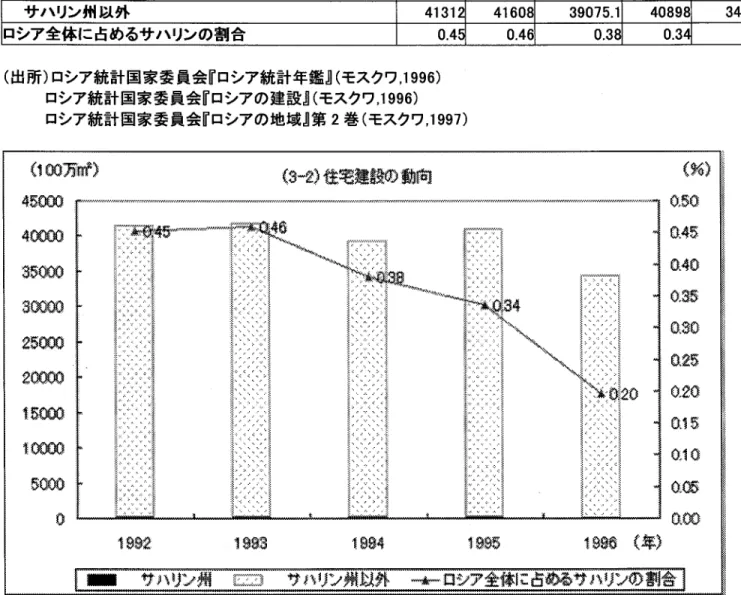 図 表 一7住 宅 建 設 の 動 向 (新 規 建 設 面 積100万 平 方 メー トル) 1992 1993199419951996 ロシア連邦 41500 418003922441036 34300.9 サ ハ リン 州 188 192148.9138 67.3 サ ハ リン 州 以 外 41312 4160839075.1 40898 34233.6 ロシア全体に占めるサハリンの割 合 0.45 0,460.38 0.34 0.20 (出 所)ロ シア 統 計 国 家 委 員 会 『ロシア 統 計
